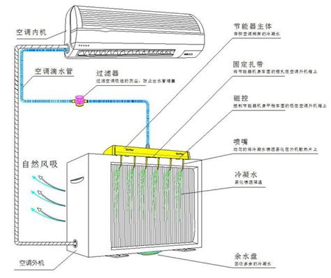 冷氣四大原理|不同種類的空調結構原理示圖詳解